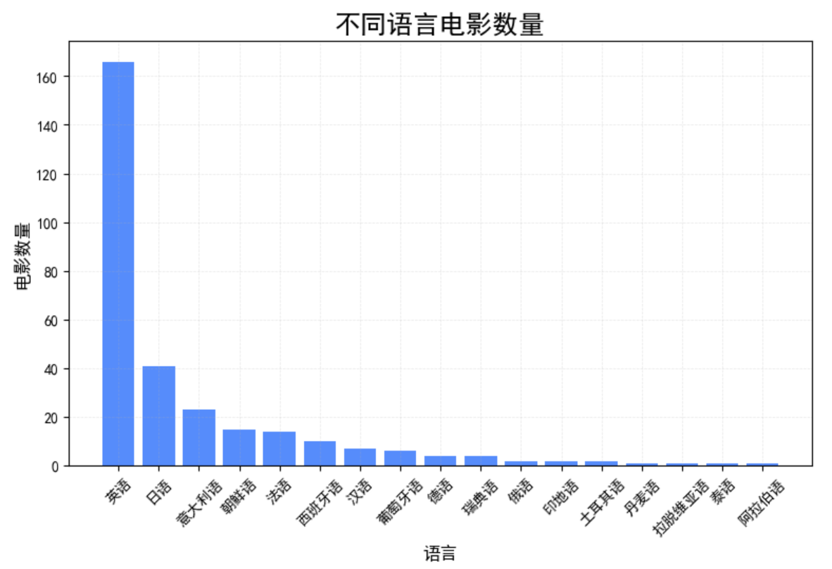 电影数量变化趋势