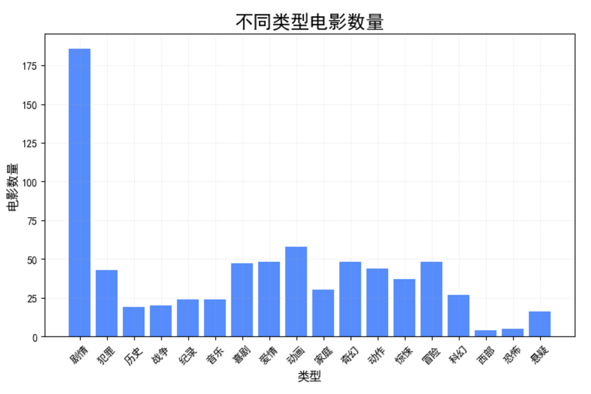 电影数量变化趋势