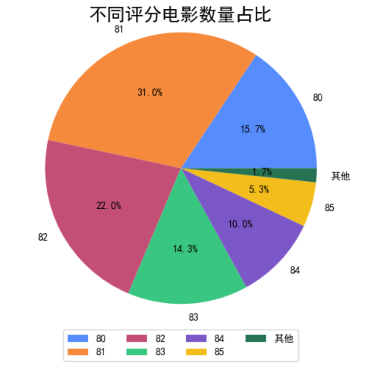 电影数量变化趋势