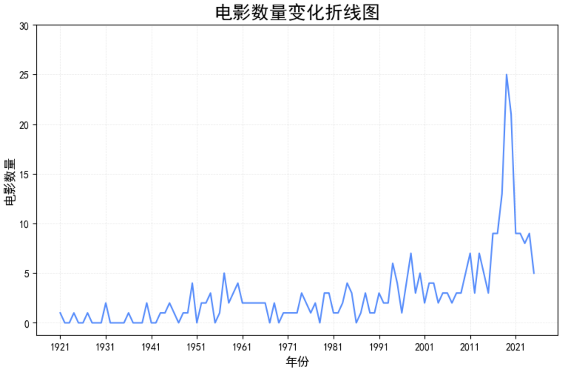 电影数量变化趋势