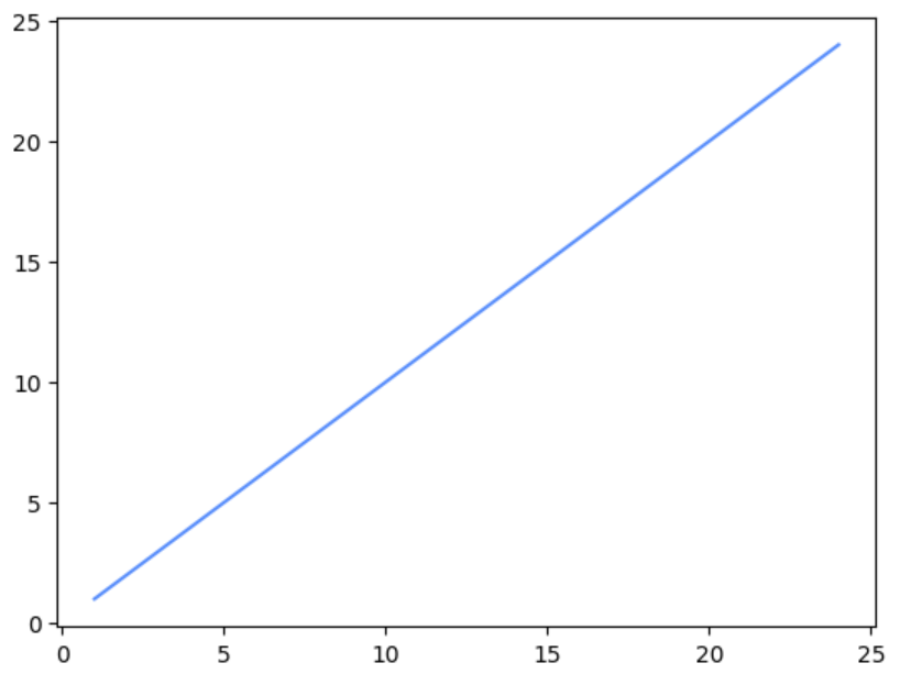 绘制基础折线图