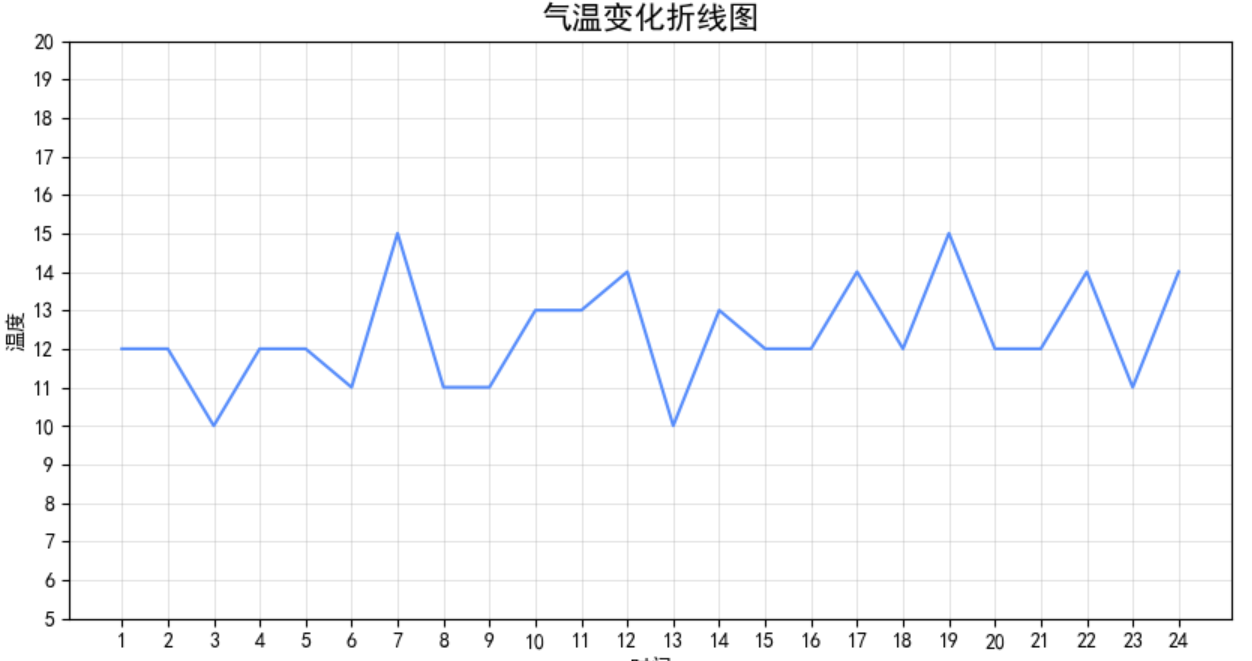 自定义坐标轴刻度