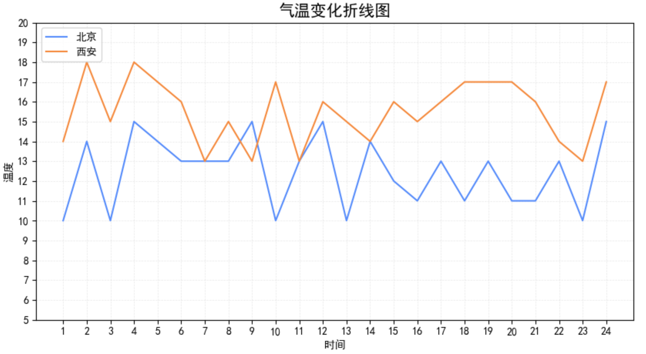 多折线对比与图例