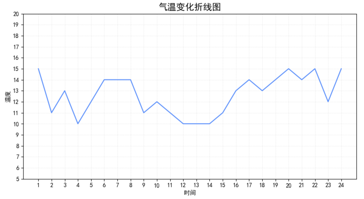 自定义坐标轴刻度