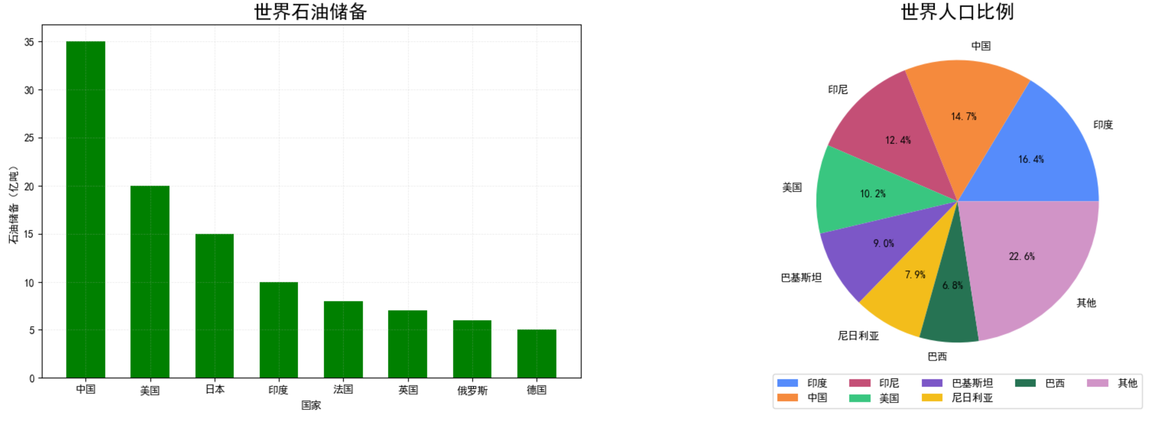 子图布局与柱状图